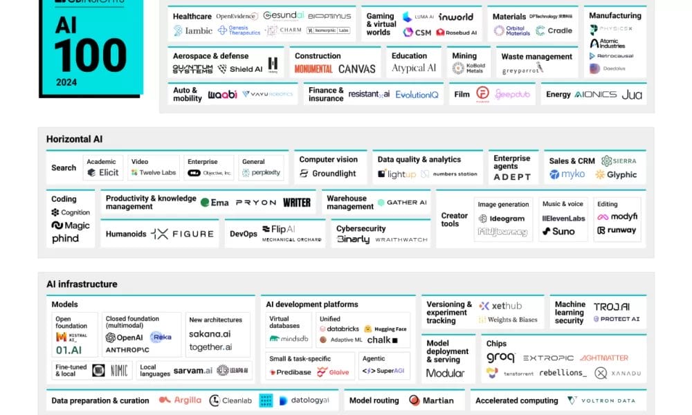 AI 100 2024 top startups