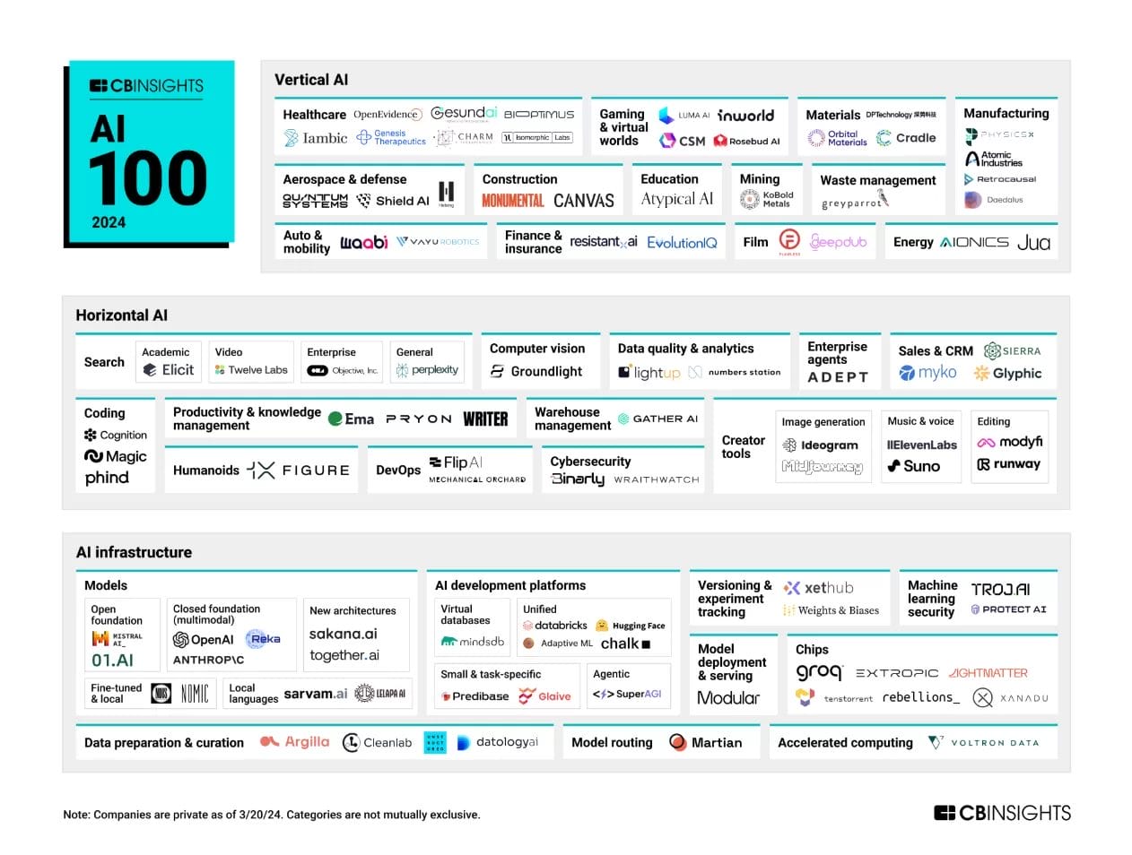 AI 100 2024 top startups